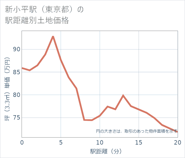 新小平駅(東京都)の徒歩距離別の土地坪単価