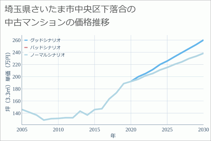 埼玉県さいたま市中央区下落合の中古マンション価格推移