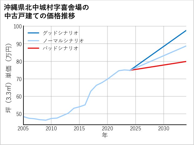 沖縄県北中城村喜舎場の中古戸建て価格推移