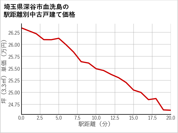 埼玉県深谷市血洗島の徒歩距離別の中古戸建て坪単価