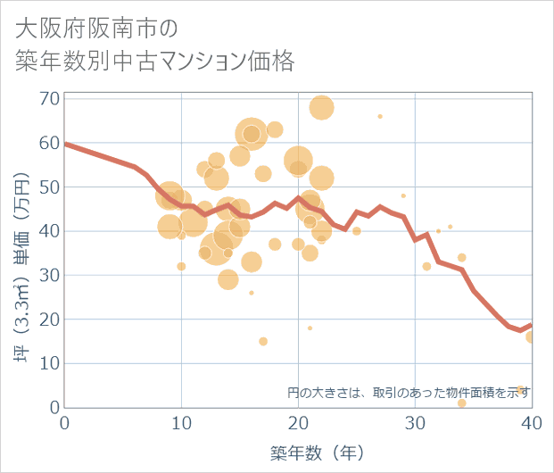 大阪府阪南市の築年数別の中古マンション坪単価