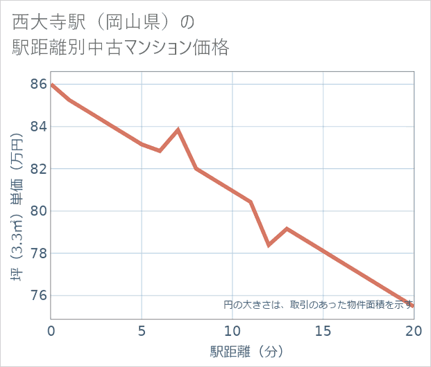 西大寺駅(岡山県)の徒歩距離別の中古マンション坪単価