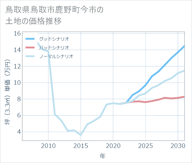 鳥取県鳥取市鹿野町今市の土地価格推移