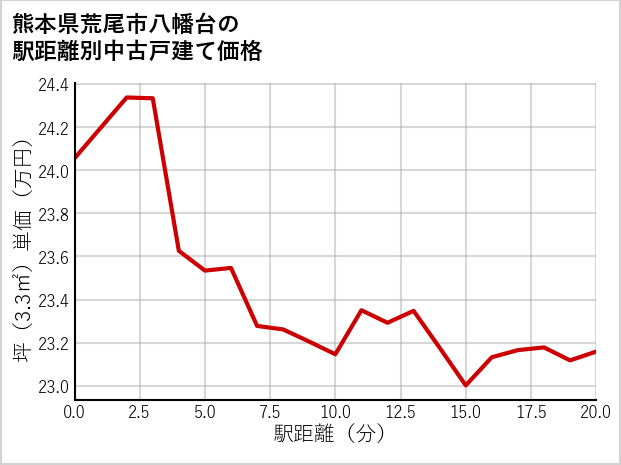熊本県荒尾市八幡台の徒歩距離別の中古戸建て坪単価
