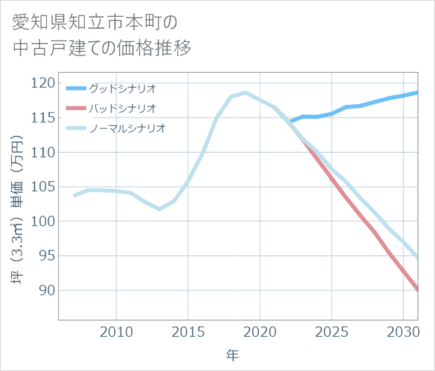 愛知県知立市本町の中古戸建て価格推移