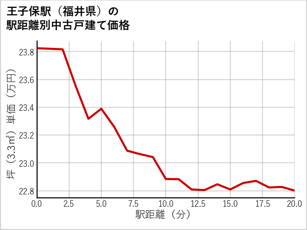 王子保駅（福井県）の徒歩距離別の中古戸建て坪単価