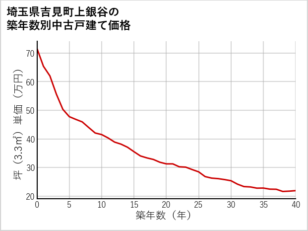 埼玉県吉見町上銀谷の築年数別の中古戸建て坪単価