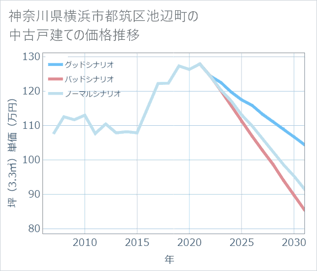 神奈川県横浜市都筑区池辺町の中古戸建て価格推移