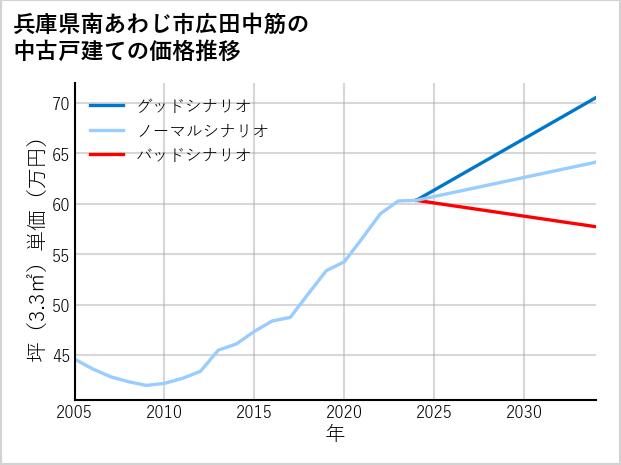 兵庫県南あわじ市広田中筋の中古戸建て価格推移