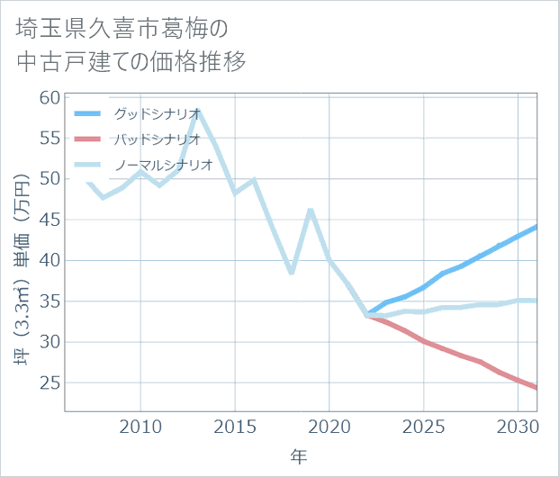 埼玉県久喜市葛梅の中古戸建て価格推移