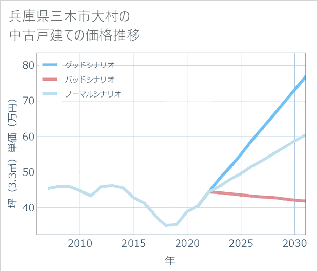 兵庫県三木市大村の中古戸建て価格推移
