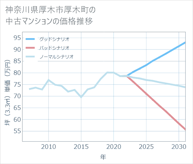 神奈川県厚木市厚木町の中古マンション価格推移