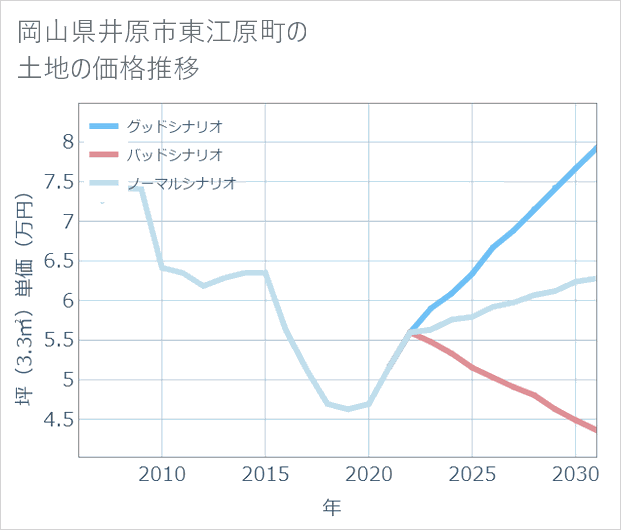岡山県井原市東江原町の土地価格推移