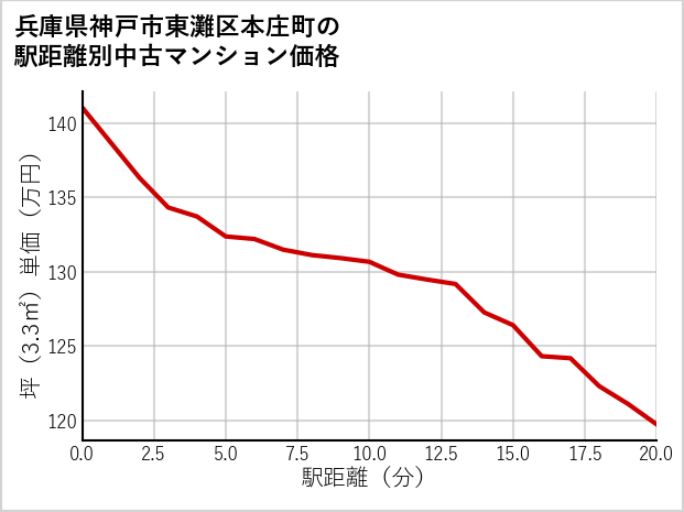 兵庫県神戸市東灘区本庄町の徒歩距離別の中古マンション坪単価