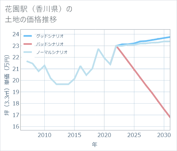 花園駅(香川県)の土地価格推移