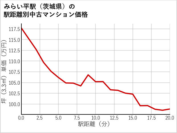 みらい平駅（茨城県）の徒歩距離別の中古マンション坪単価