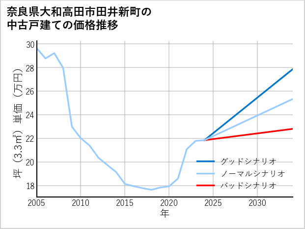 奈良県大和高田市田井新町の中古戸建て価格推移
