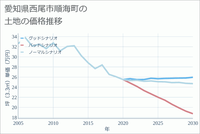 愛知県西尾市順海町の土地価格推移