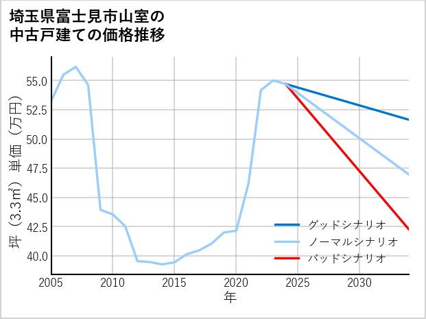 埼玉県富士見市山室の中古戸建て価格推移