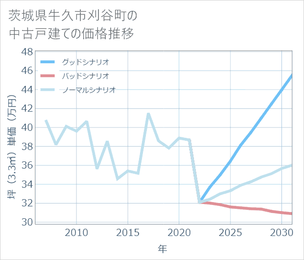 茨城県牛久市刈谷町の中古戸建て価格推移