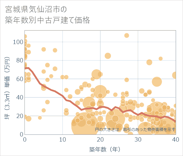 宮城県気仙沼市の築年数別の中古戸建て坪単価