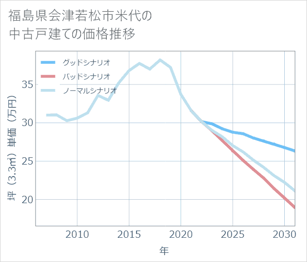 福島県会津若松市米代の中古戸建て価格推移