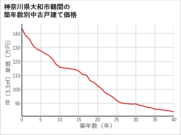 神奈川県大和市鶴間の築年数別の中古戸建て坪単価