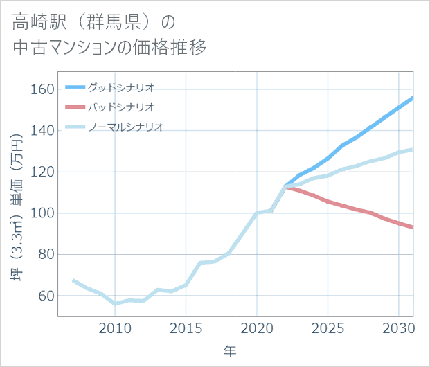 高崎駅(群馬県)の中古マンション価格推移