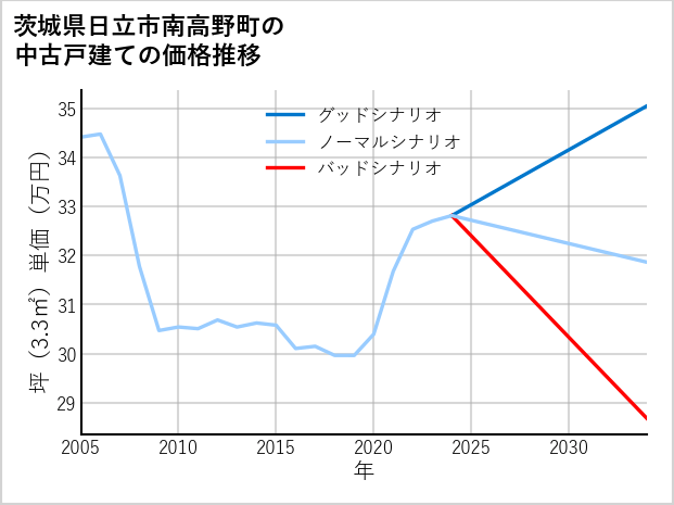 茨城県日立市南高野町の中古戸建て価格推移
