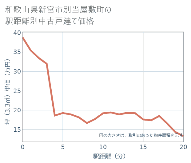 和歌山県新宮市別当屋敷町の徒歩距離別の中古戸建て坪単価