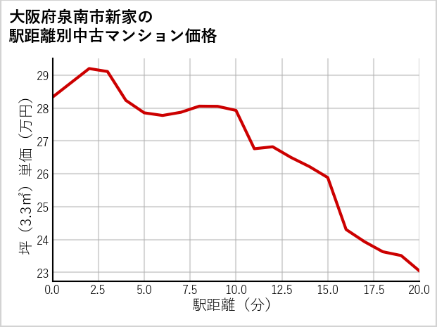 大阪府泉南市新家の徒歩距離別の中古マンション坪単価