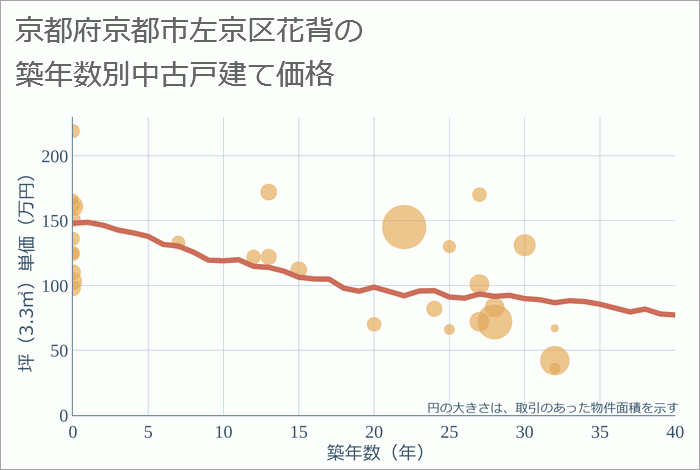 京都府京都市左京区花背の築年数別の中古戸建て坪単価