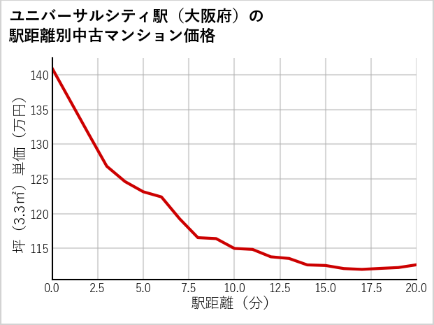 ユニバーサルシティ駅（大阪府）の徒歩距離別の中古マンション坪単価