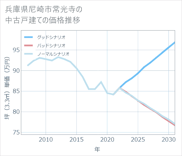兵庫県尼崎市常光寺の中古戸建て価格推移