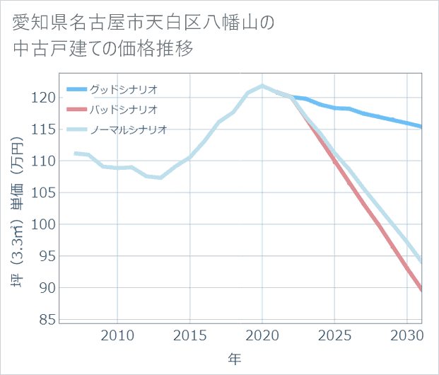 愛知県名古屋市天白区八幡山の中古戸建て価格推移