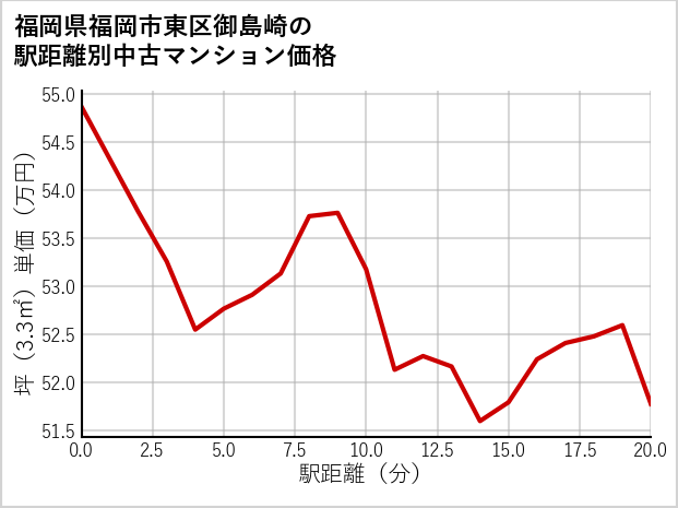 福岡県福岡市東区御島崎の徒歩距離別の中古マンション坪単価