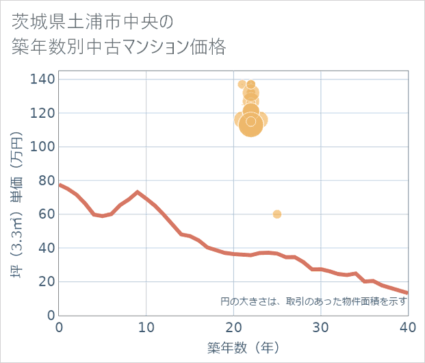 茨城県土浦市中央の築年数別の中古マンション坪単価