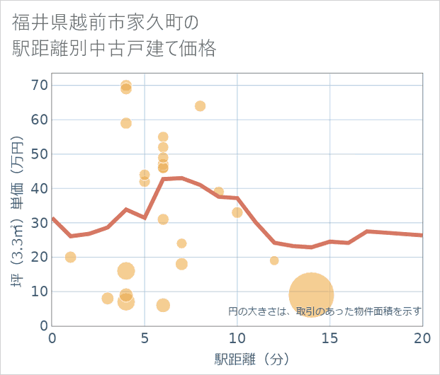 福井県越前市家久町の徒歩距離別の中古戸建て坪単価