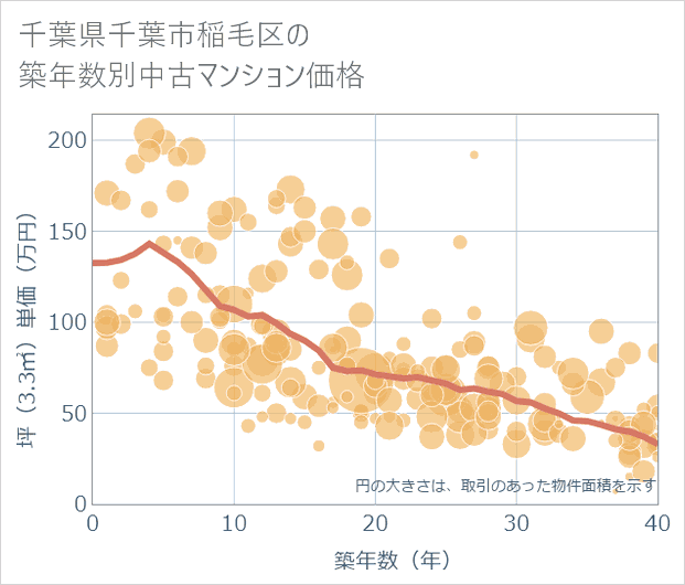 千葉県千葉市稲毛区の築年数別の中古マンション坪単価