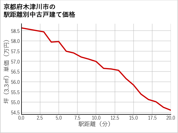 京都府木津川市の徒歩距離別の中古戸建て坪単価