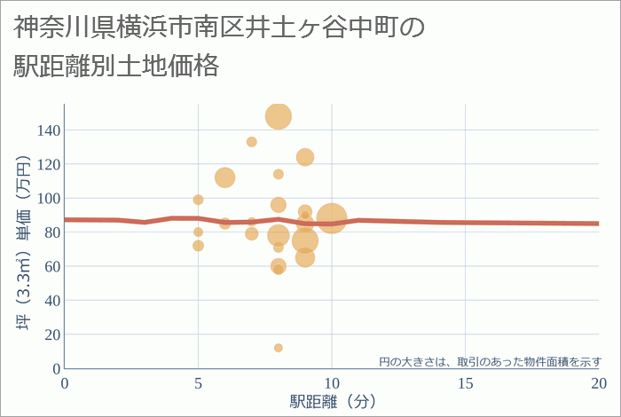 神奈川県横浜市南区井土ヶ谷中町の徒歩距離別の土地坪単価