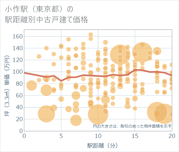 小作駅(東京都)の徒歩距離別の中古戸建て坪単価