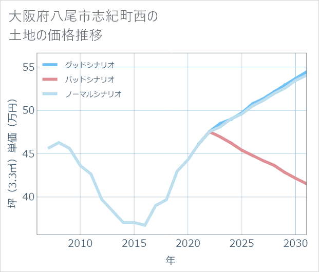 大阪府八尾市志紀町西の土地価格推移