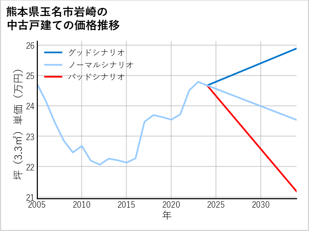 熊本県玉名市岩崎の中古戸建て価格推移