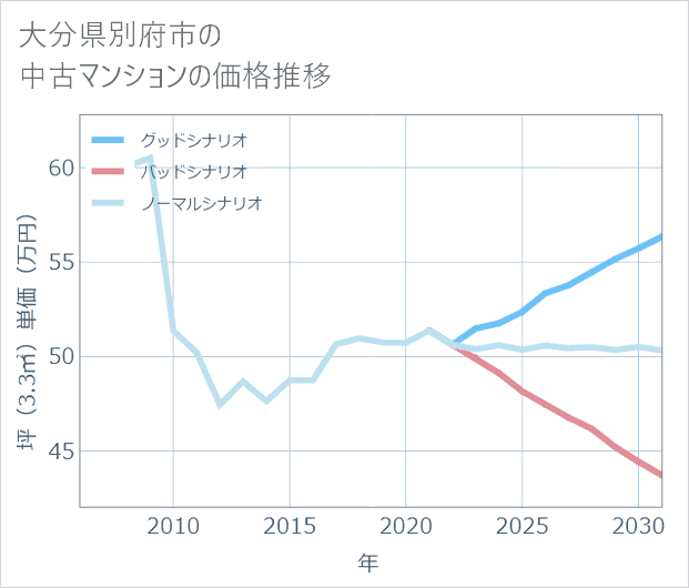大分県別府市の中古マンション価格推移