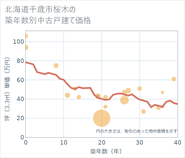 北海道千歳市桜木の築年数別の中古戸建て坪単価