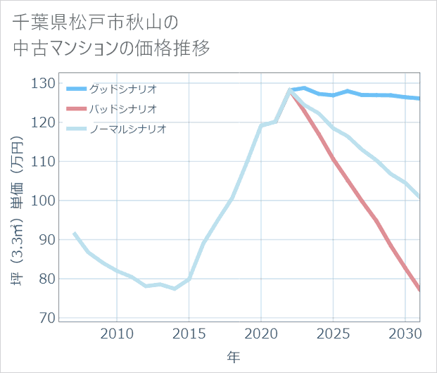 千葉県松戸市秋山の中古マンション価格推移