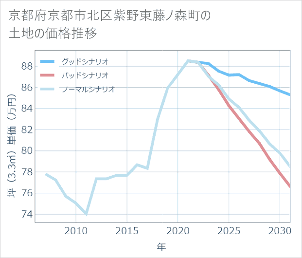 京都府京都市北区紫野東藤ノ森町の土地価格推移