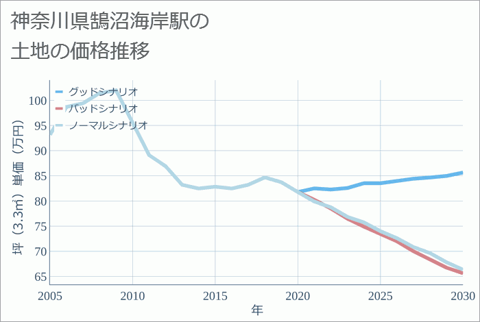 鵠沼海岸駅（神奈川県）の土地価格推移