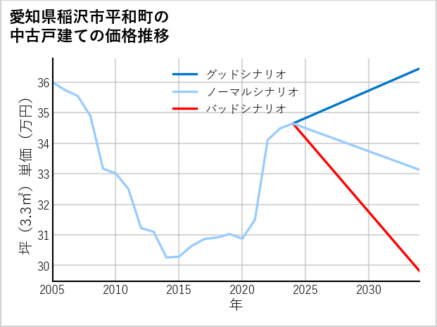 愛知県稲沢市平和町の中古戸建て価格推移